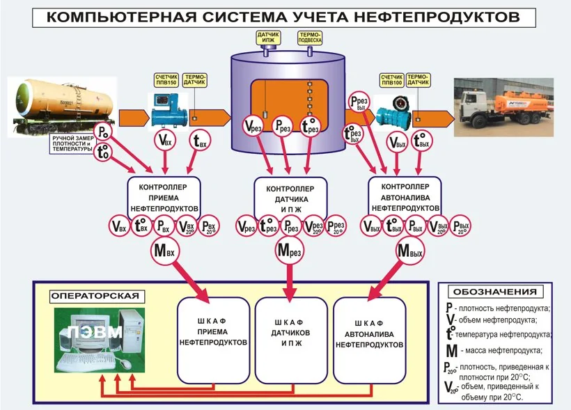 Оборудование для измерения уровня 5